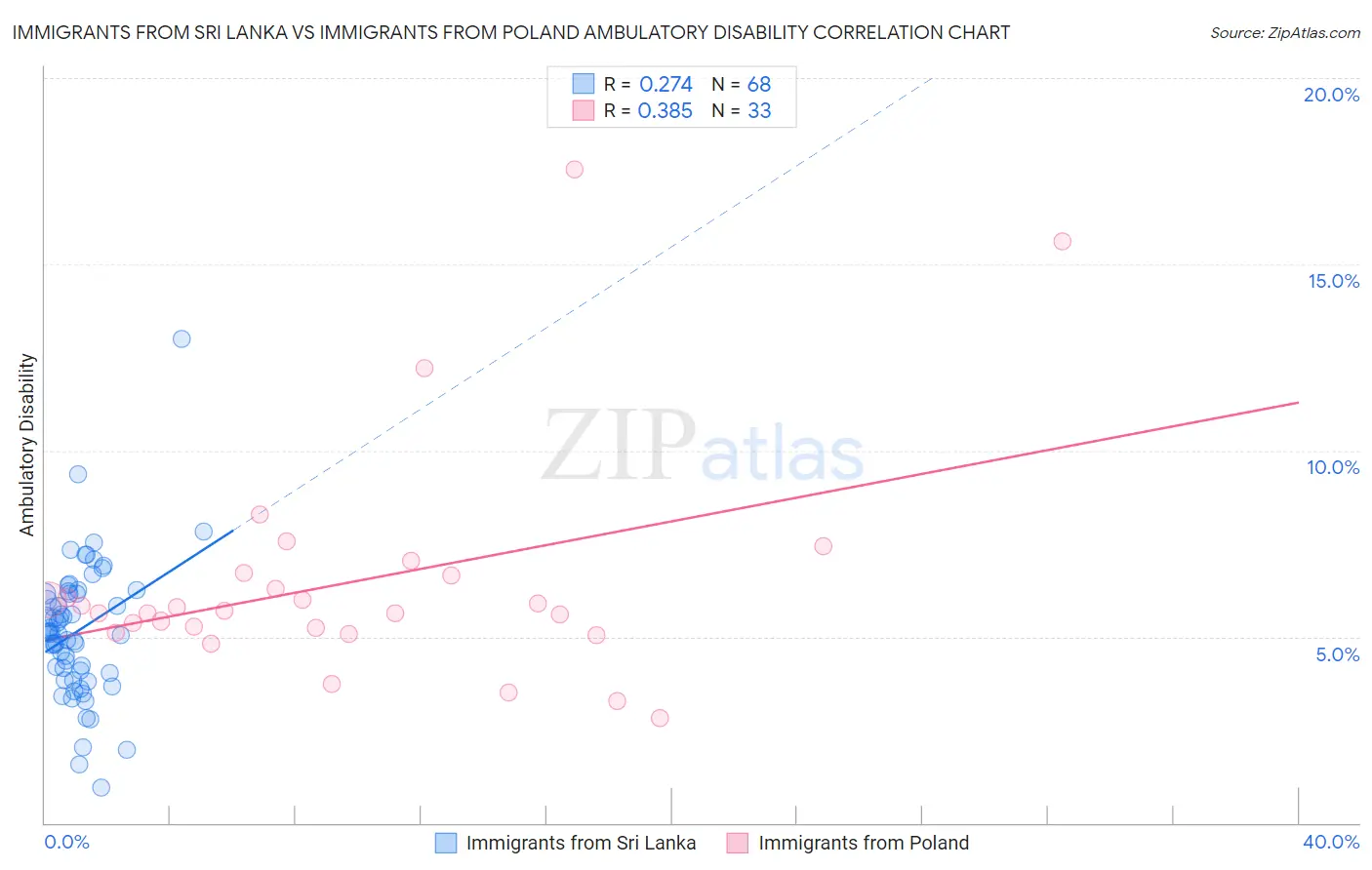 Immigrants from Sri Lanka vs Immigrants from Poland Ambulatory Disability