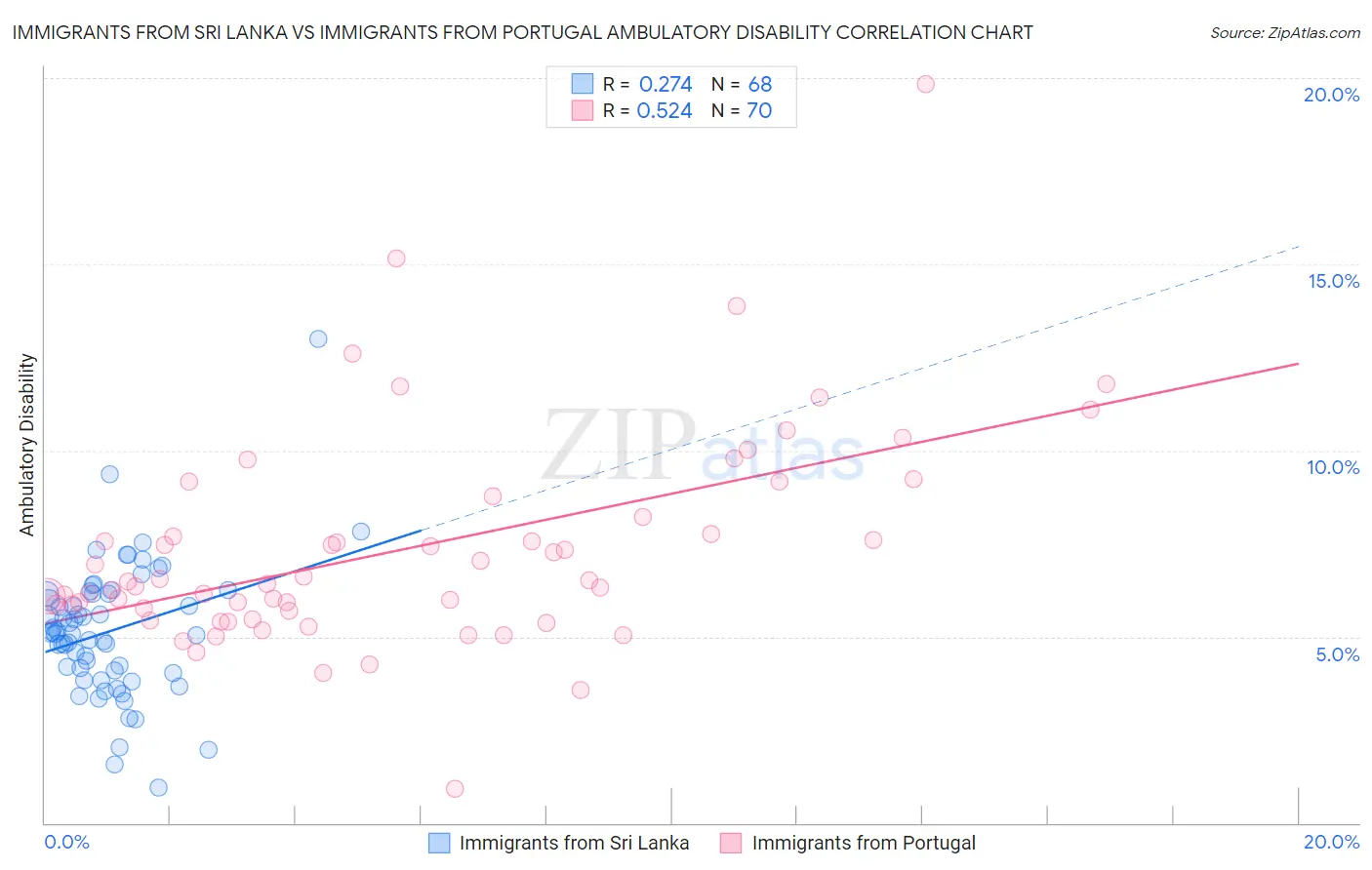 Immigrants from Sri Lanka vs Immigrants from Portugal Ambulatory Disability