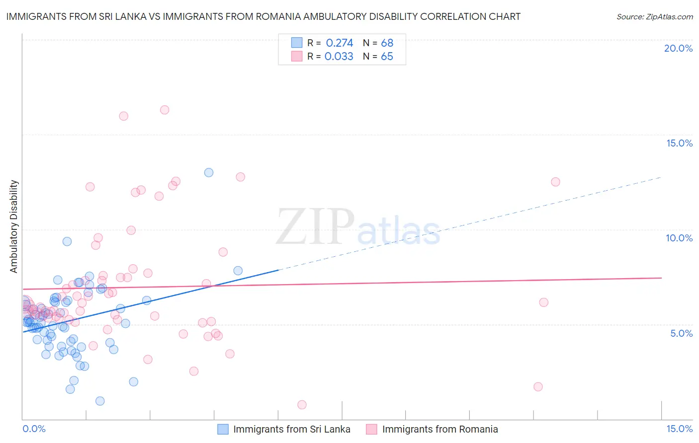Immigrants from Sri Lanka vs Immigrants from Romania Ambulatory Disability