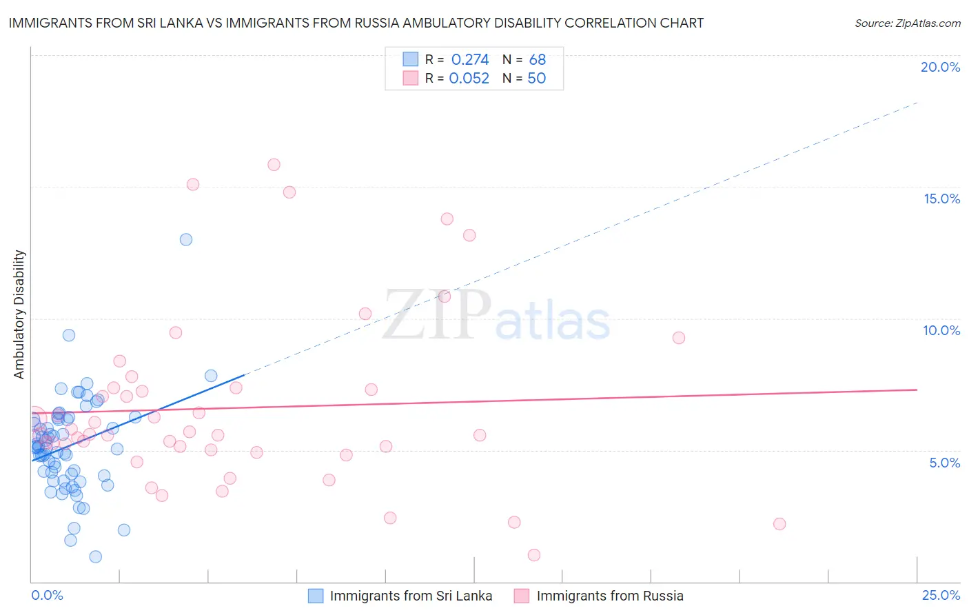Immigrants from Sri Lanka vs Immigrants from Russia Ambulatory Disability