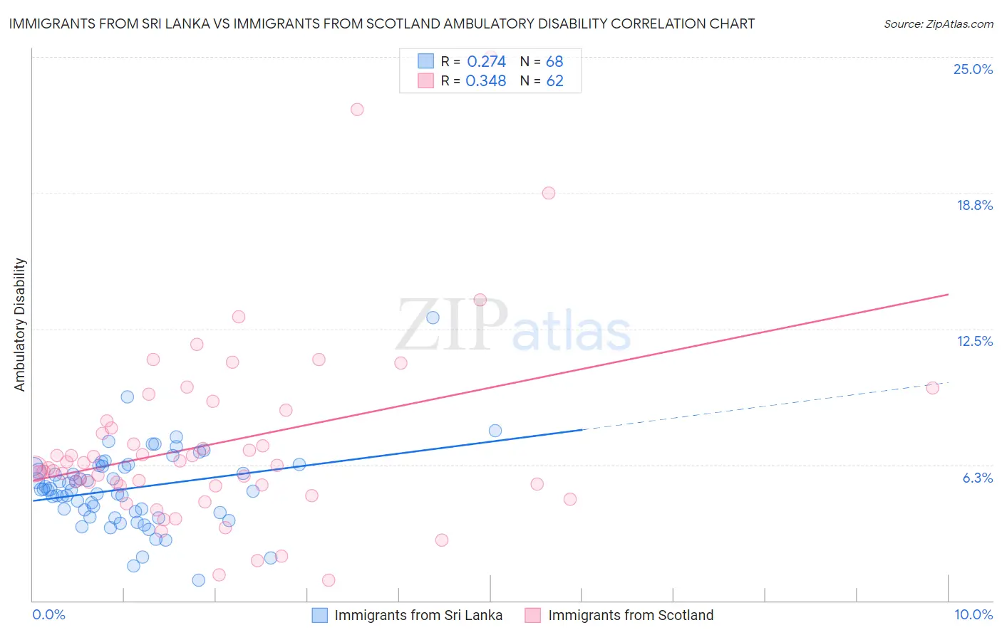 Immigrants from Sri Lanka vs Immigrants from Scotland Ambulatory Disability
