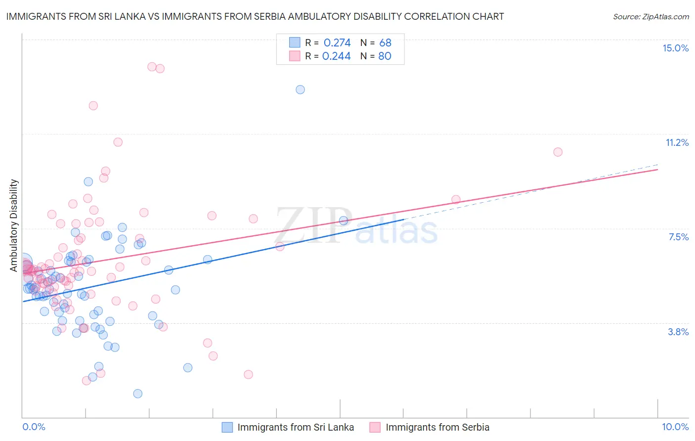 Immigrants from Sri Lanka vs Immigrants from Serbia Ambulatory Disability