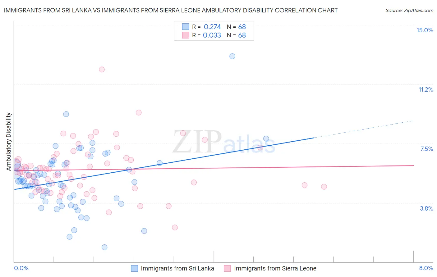 Immigrants from Sri Lanka vs Immigrants from Sierra Leone Ambulatory Disability