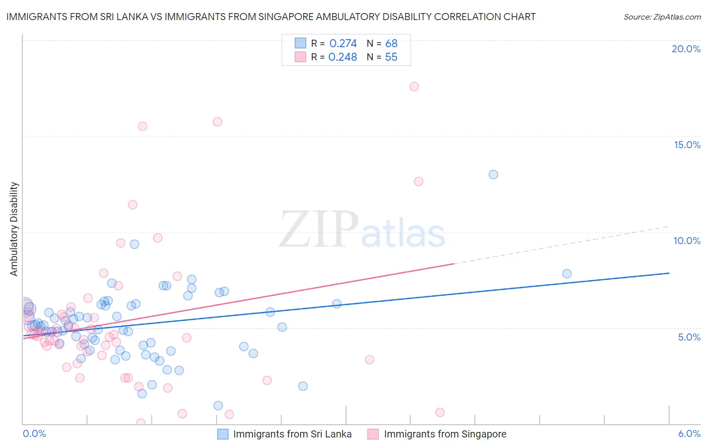 Immigrants from Sri Lanka vs Immigrants from Singapore Ambulatory Disability