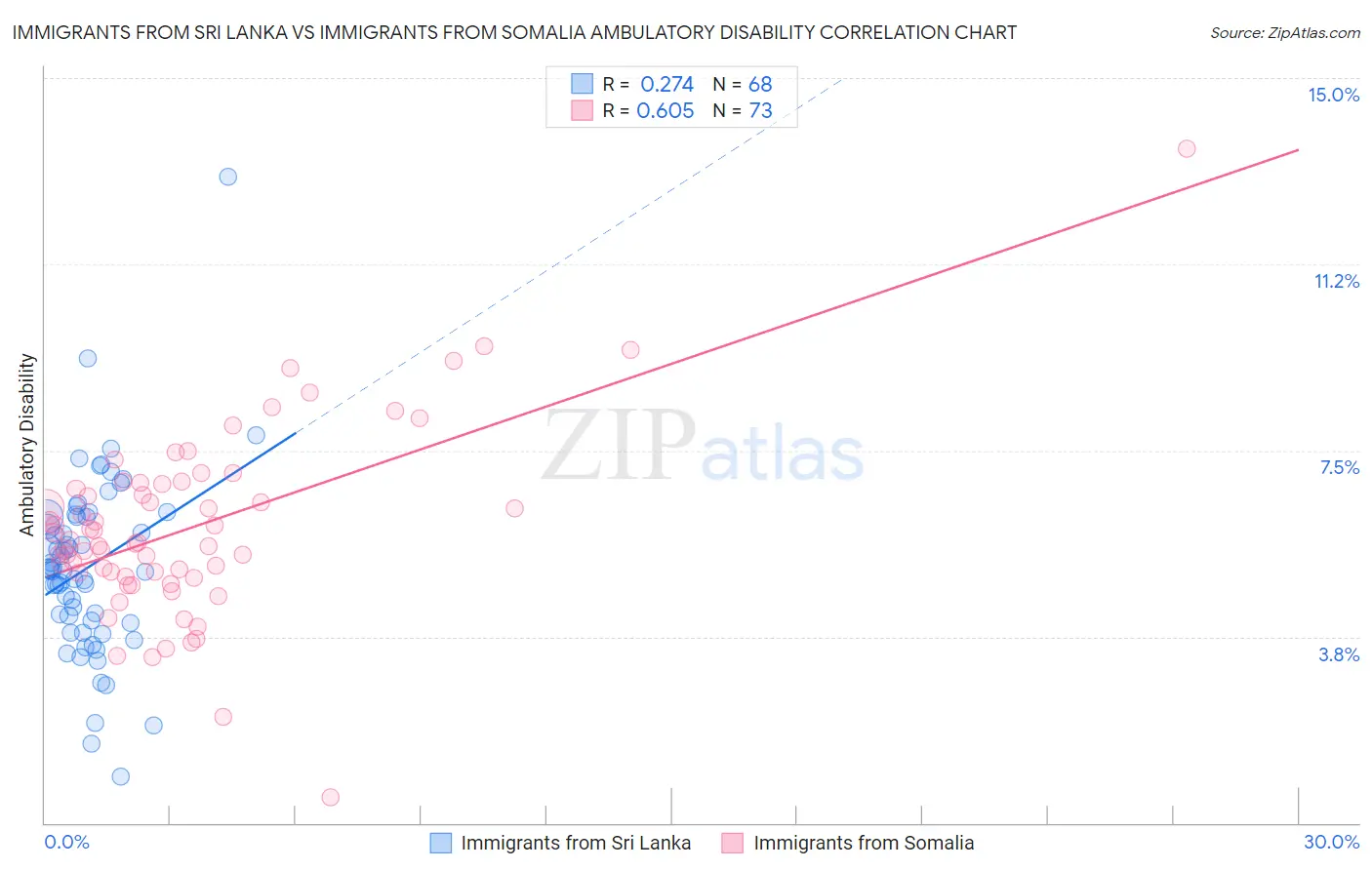 Immigrants from Sri Lanka vs Immigrants from Somalia Ambulatory Disability