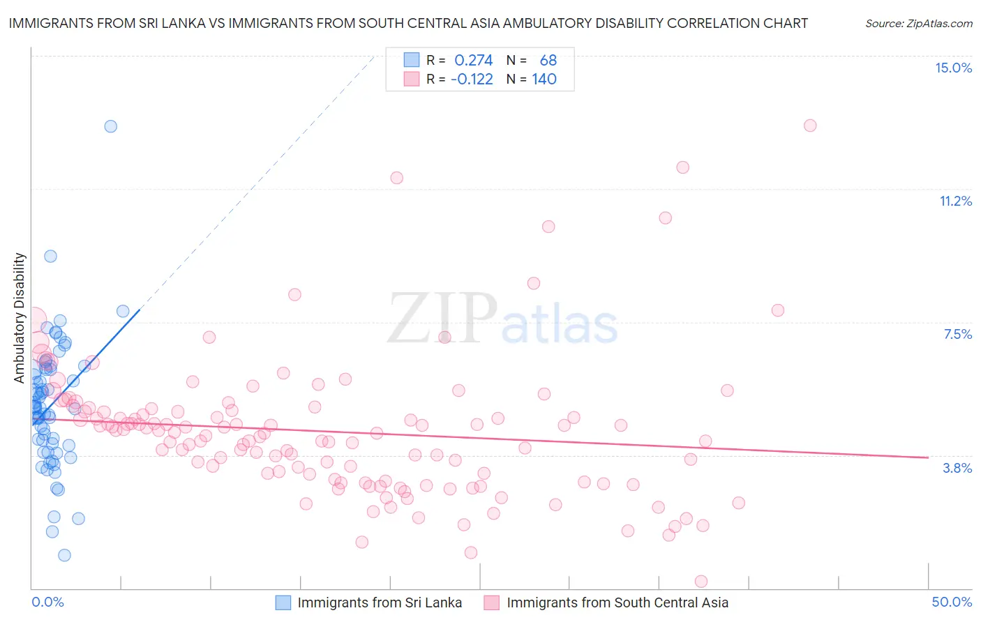 Immigrants from Sri Lanka vs Immigrants from South Central Asia Ambulatory Disability