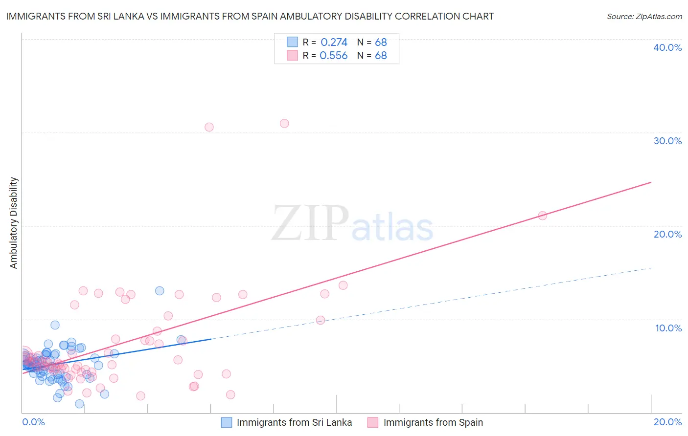 Immigrants from Sri Lanka vs Immigrants from Spain Ambulatory Disability