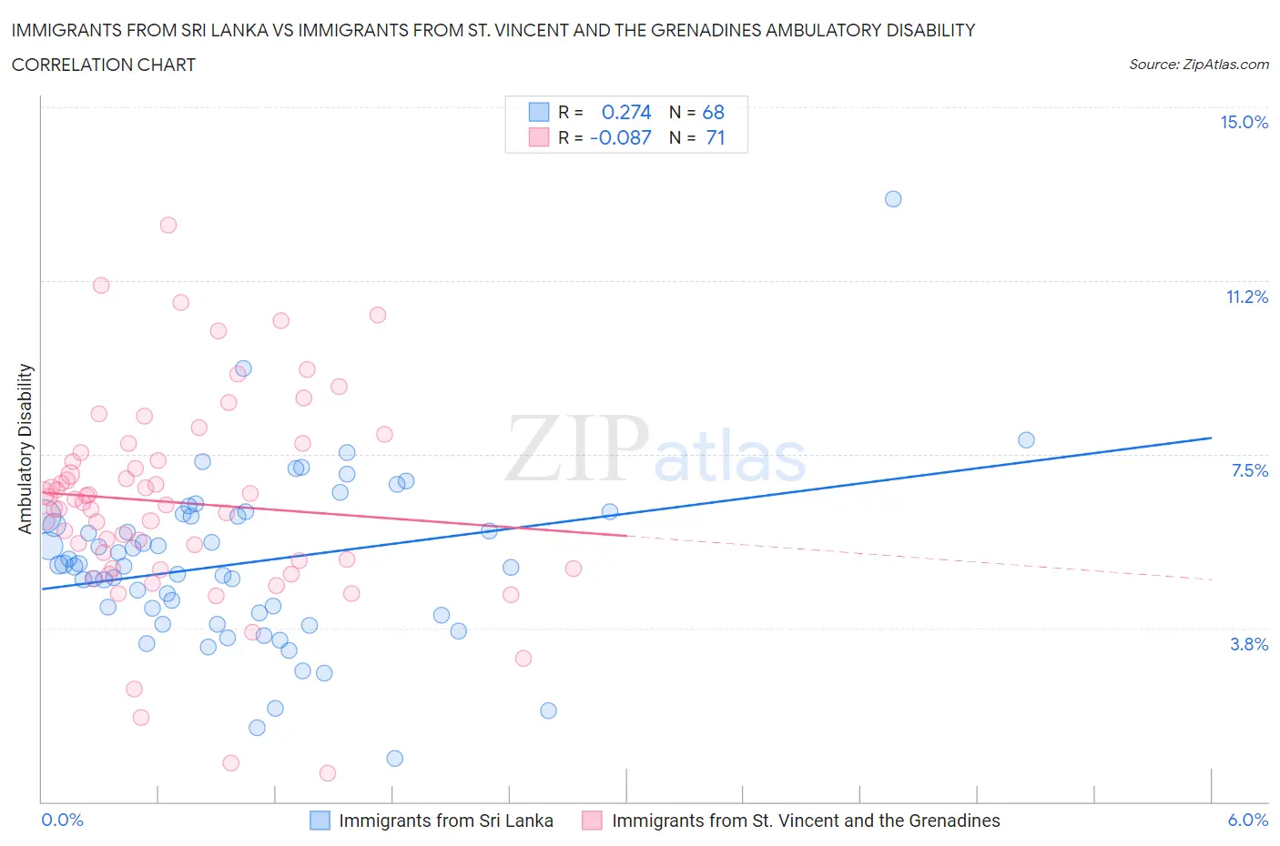 Immigrants from Sri Lanka vs Immigrants from St. Vincent and the Grenadines Ambulatory Disability