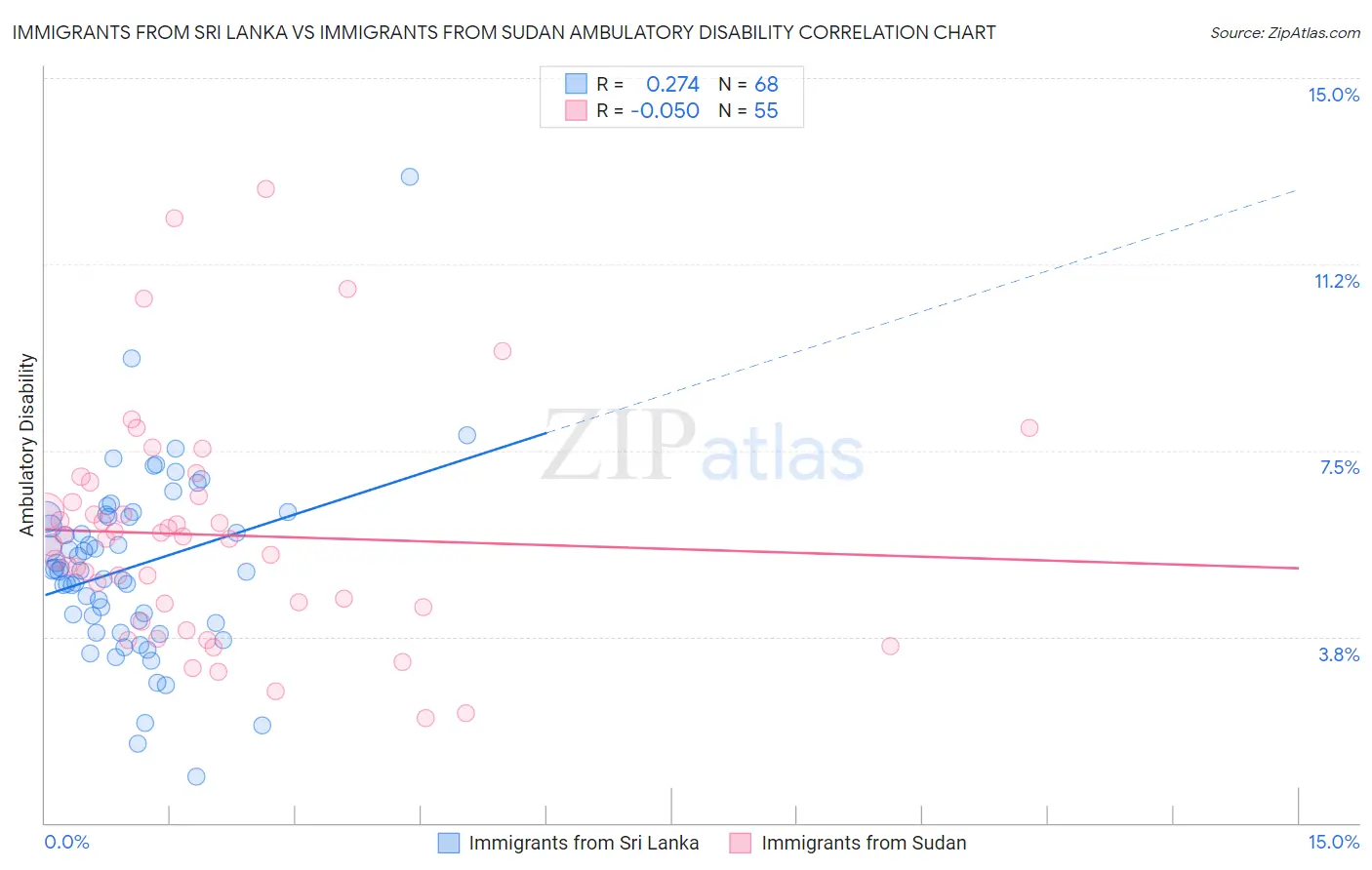 Immigrants from Sri Lanka vs Immigrants from Sudan Ambulatory Disability
