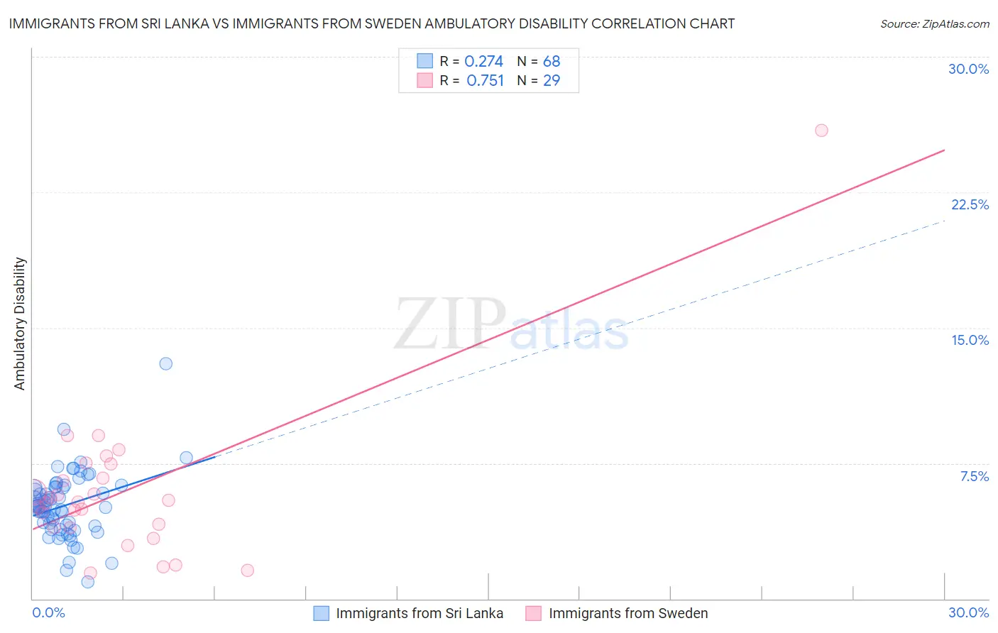 Immigrants from Sri Lanka vs Immigrants from Sweden Ambulatory Disability