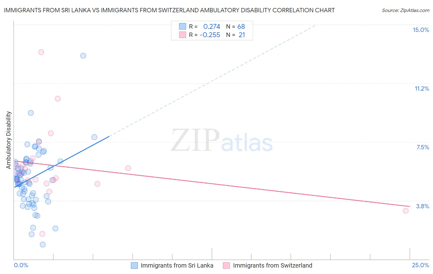 Immigrants from Sri Lanka vs Immigrants from Switzerland Ambulatory Disability