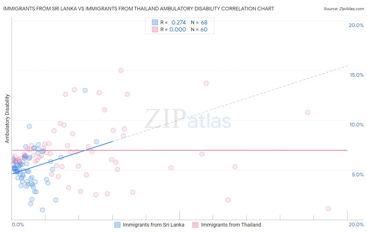 Immigrants from Sri Lanka vs Immigrants from Thailand Ambulatory Disability