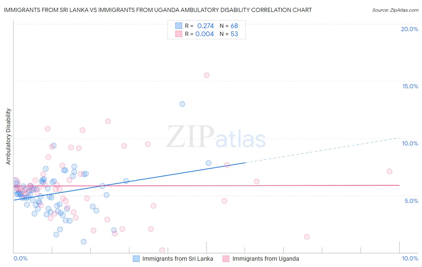 Immigrants from Sri Lanka vs Immigrants from Uganda Ambulatory Disability