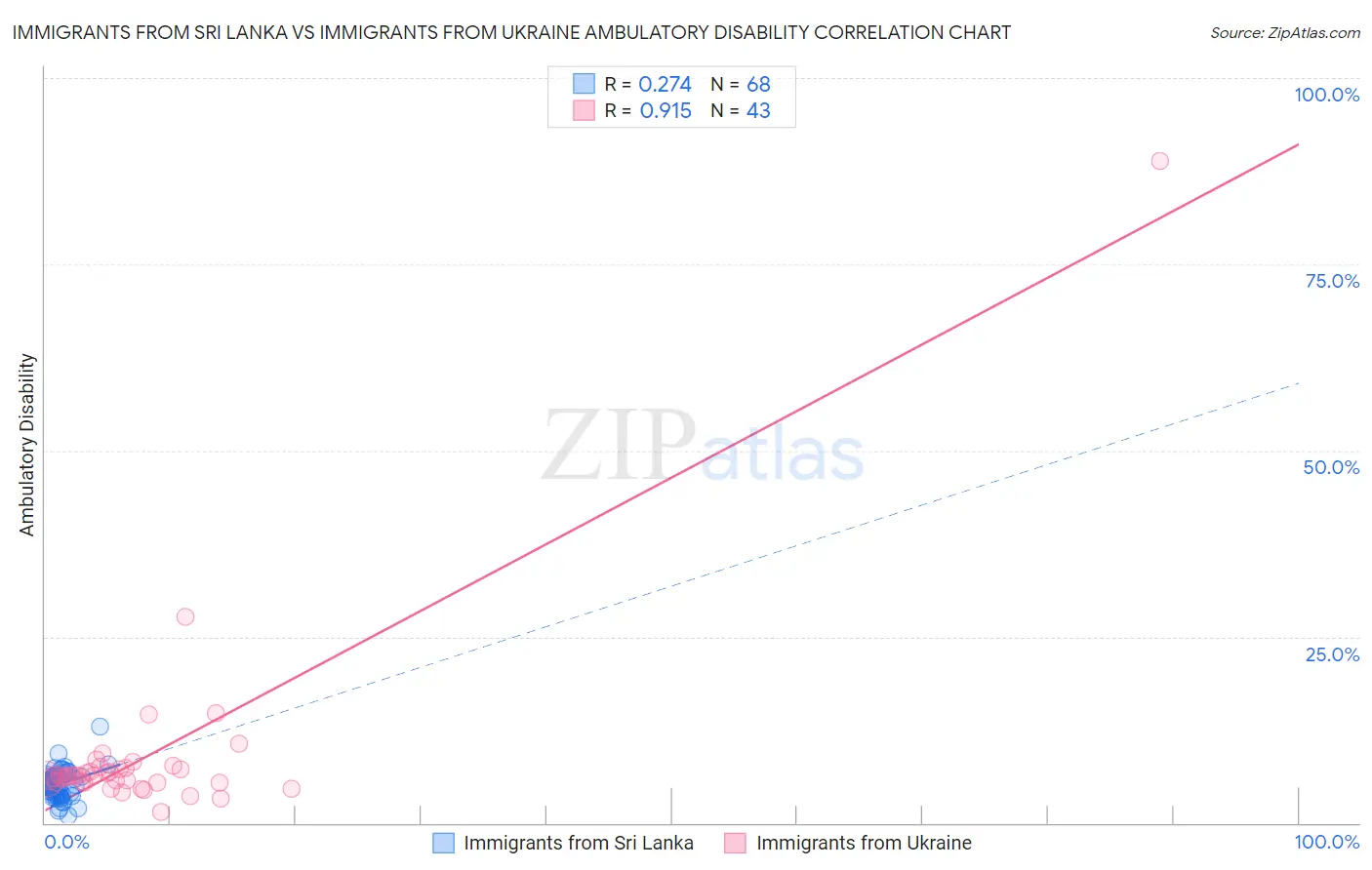 Immigrants from Sri Lanka vs Immigrants from Ukraine Ambulatory Disability