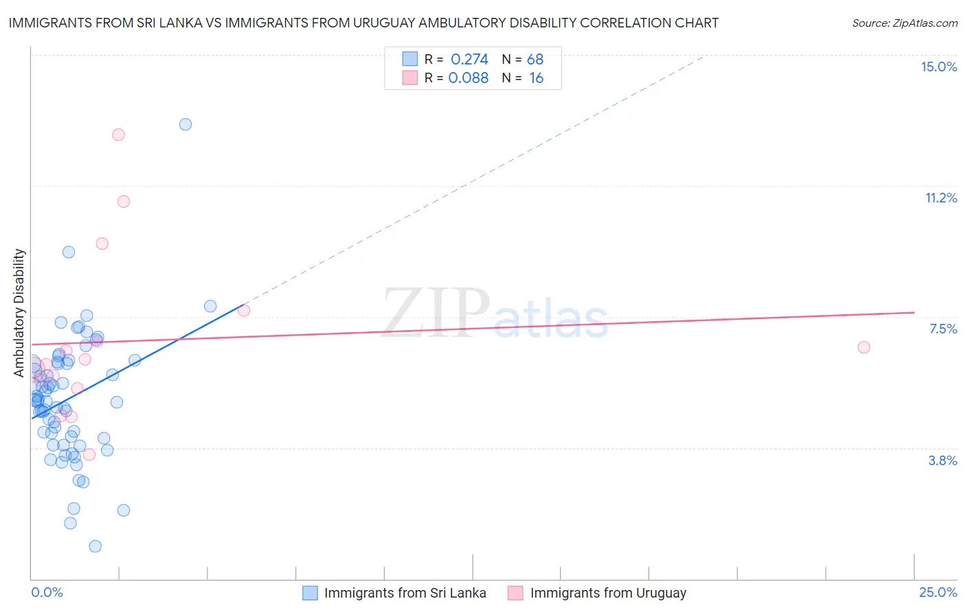 Immigrants from Sri Lanka vs Immigrants from Uruguay Ambulatory Disability