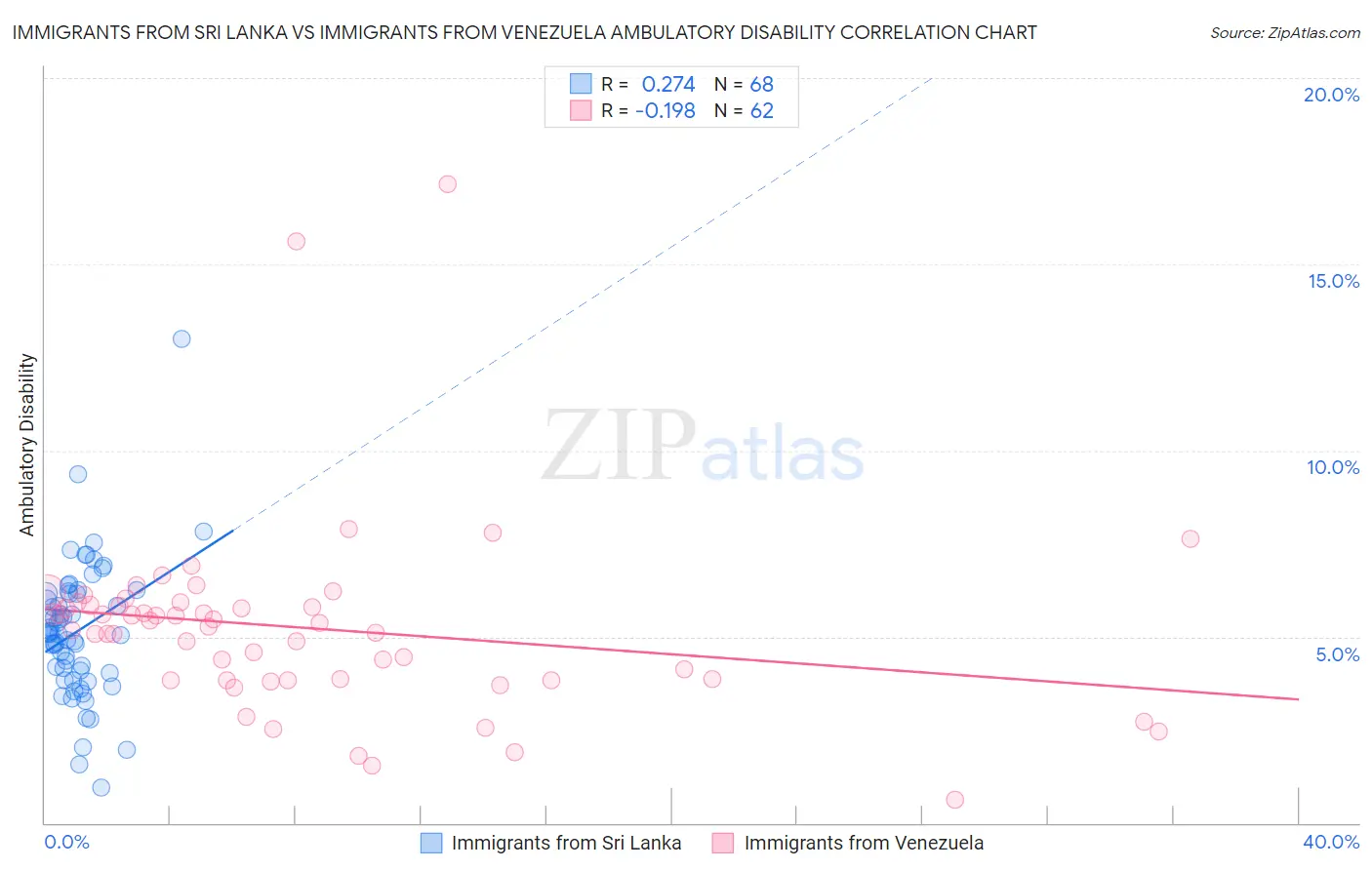 Immigrants from Sri Lanka vs Immigrants from Venezuela Ambulatory Disability