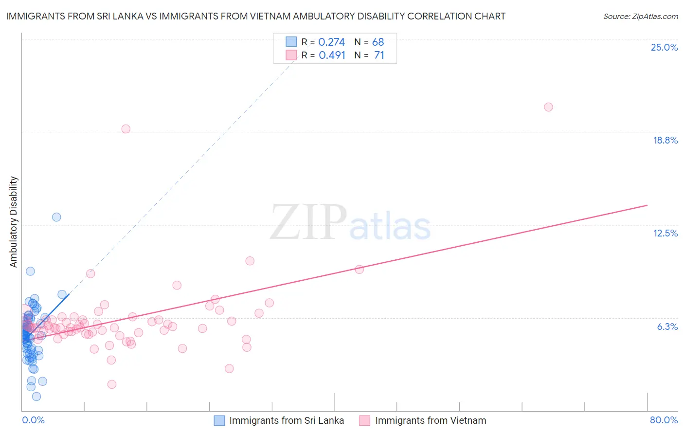 Immigrants from Sri Lanka vs Immigrants from Vietnam Ambulatory Disability