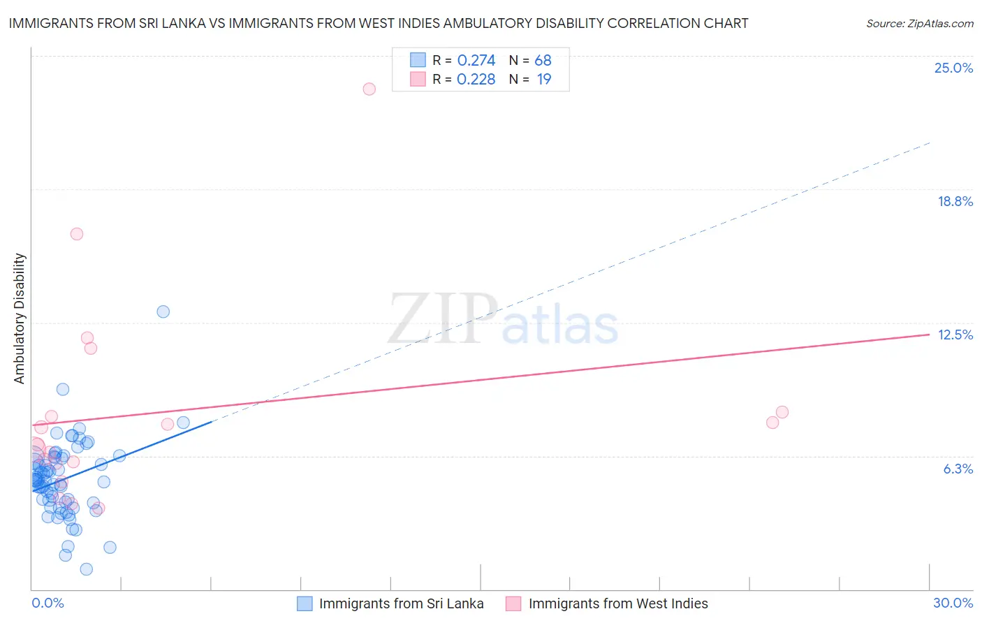Immigrants from Sri Lanka vs Immigrants from West Indies Ambulatory Disability