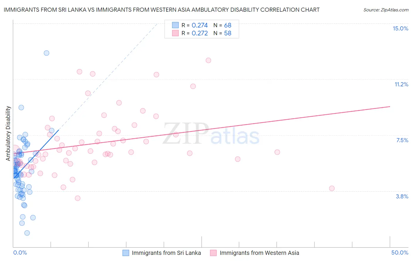 Immigrants from Sri Lanka vs Immigrants from Western Asia Ambulatory Disability