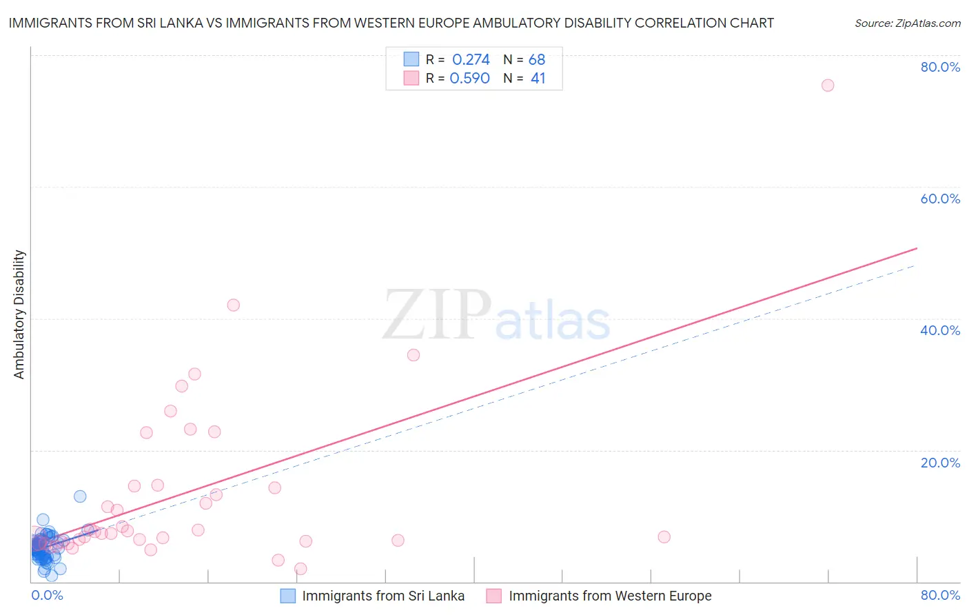 Immigrants from Sri Lanka vs Immigrants from Western Europe Ambulatory Disability