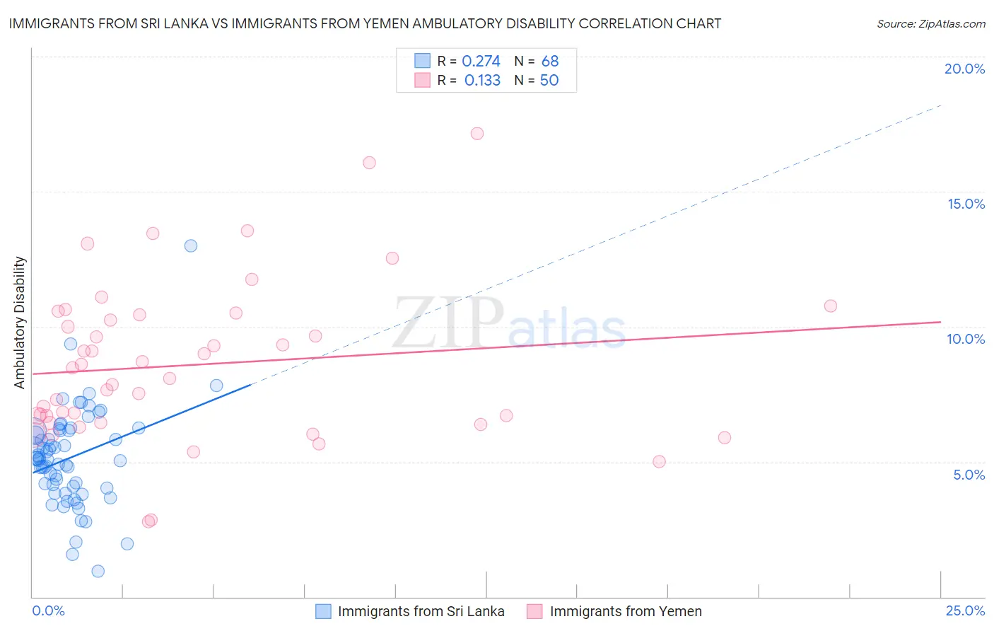 Immigrants from Sri Lanka vs Immigrants from Yemen Ambulatory Disability