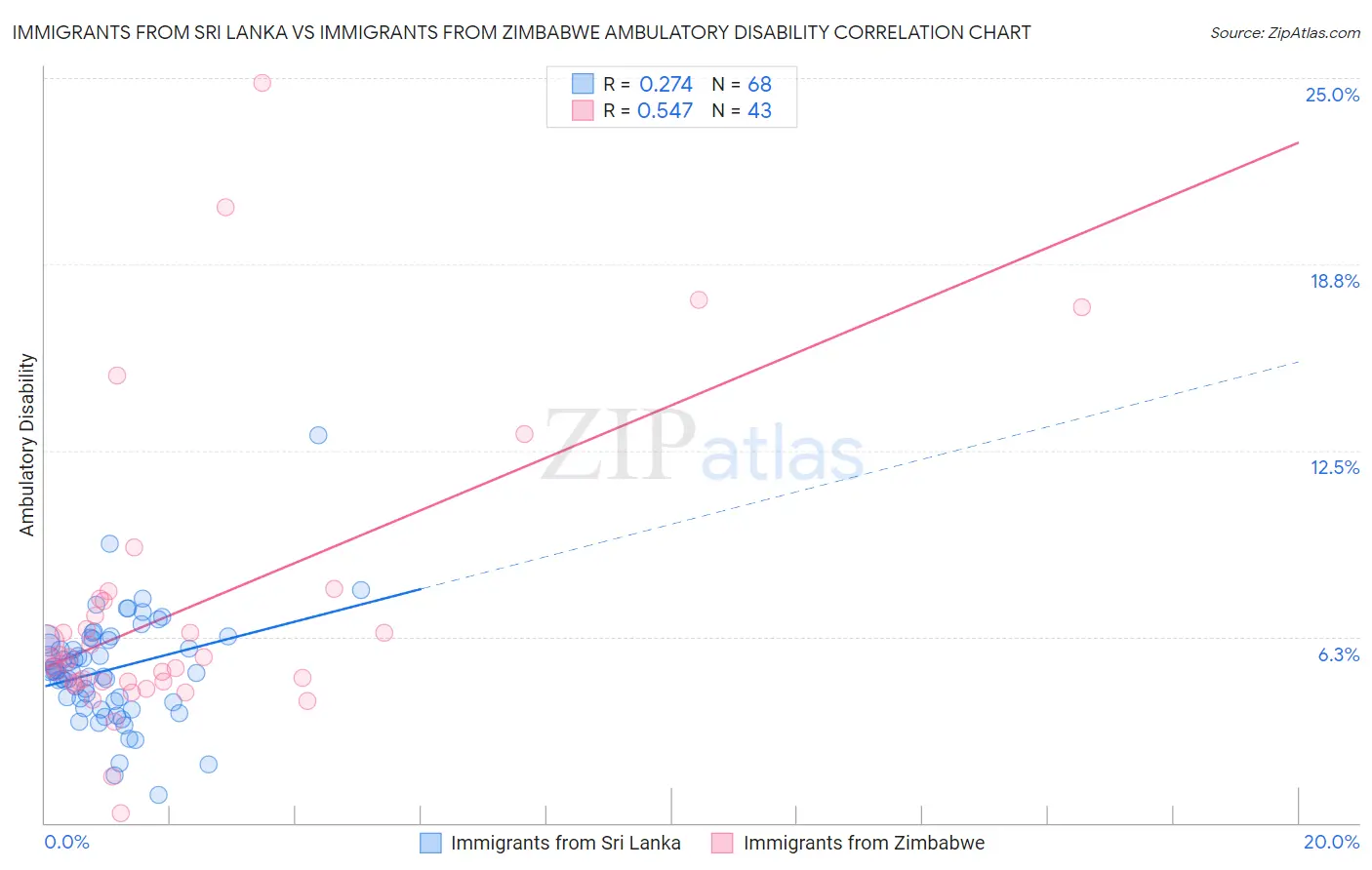 Immigrants from Sri Lanka vs Immigrants from Zimbabwe Ambulatory Disability
