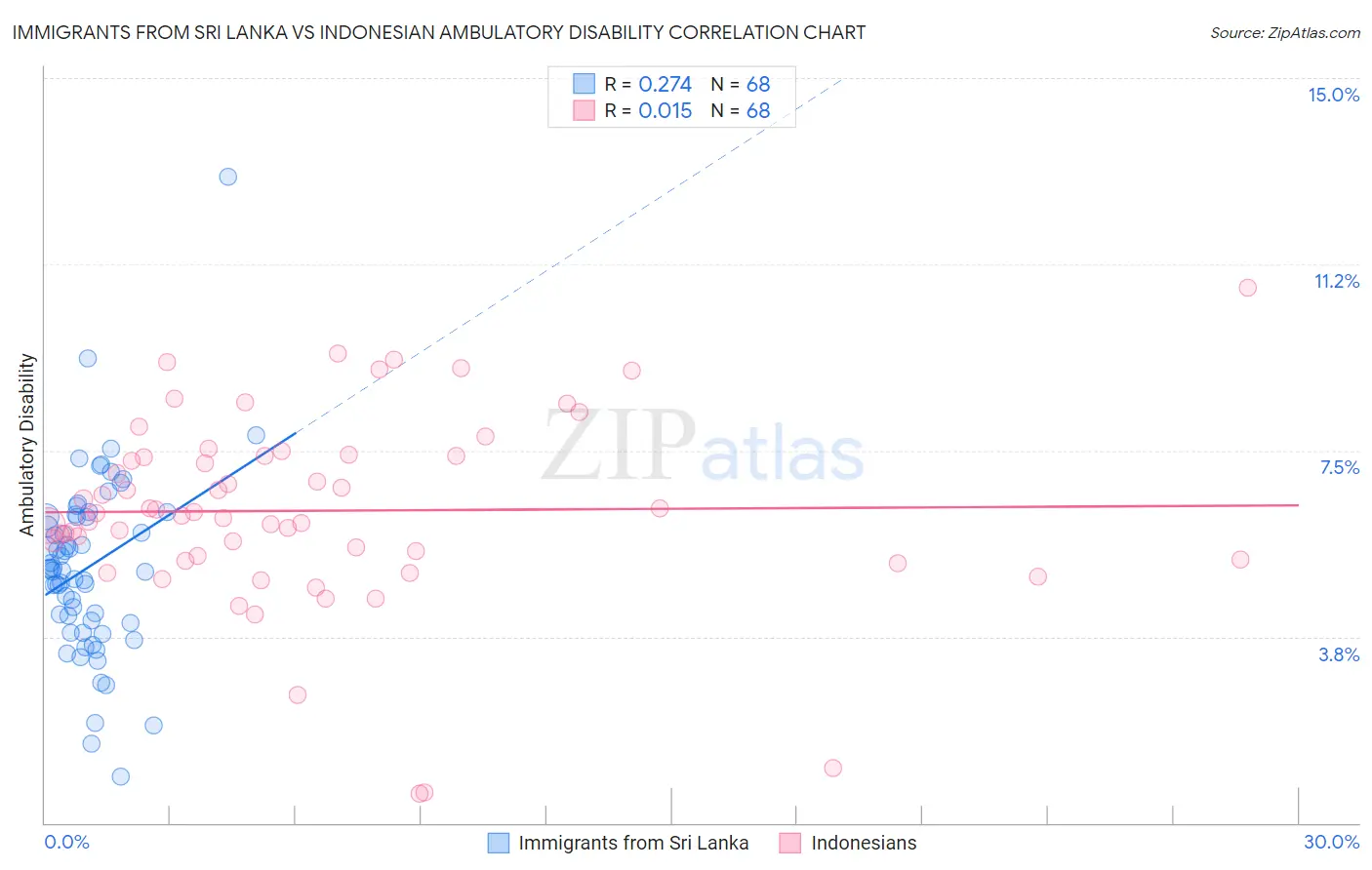 Immigrants from Sri Lanka vs Indonesian Ambulatory Disability