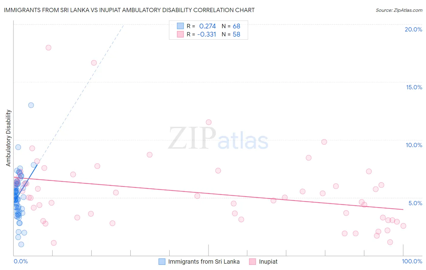 Immigrants from Sri Lanka vs Inupiat Ambulatory Disability