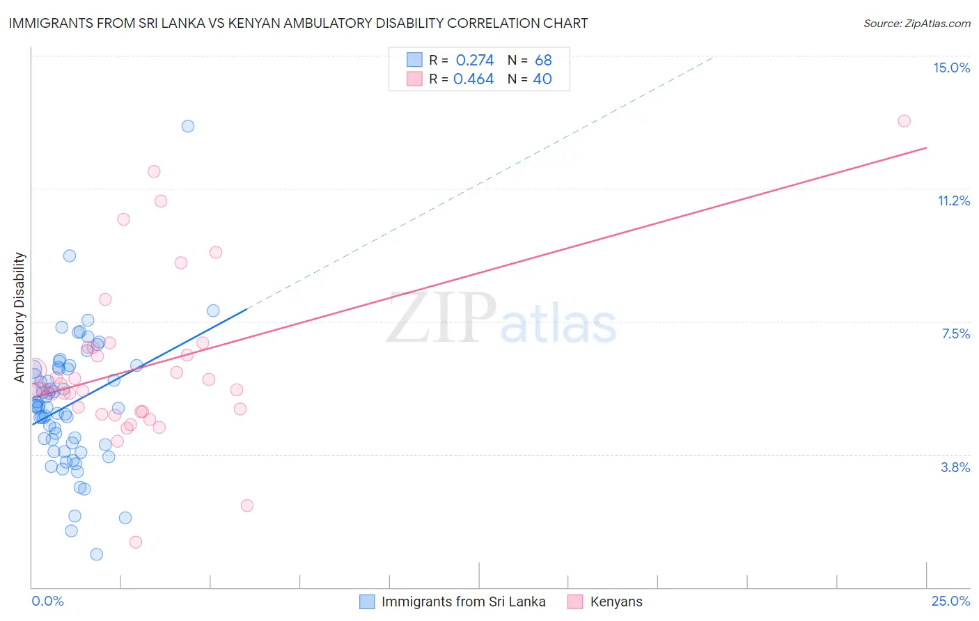 Immigrants from Sri Lanka vs Kenyan Ambulatory Disability