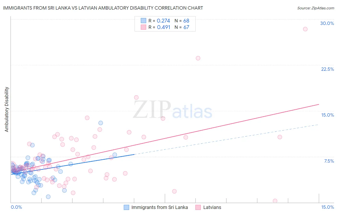 Immigrants from Sri Lanka vs Latvian Ambulatory Disability