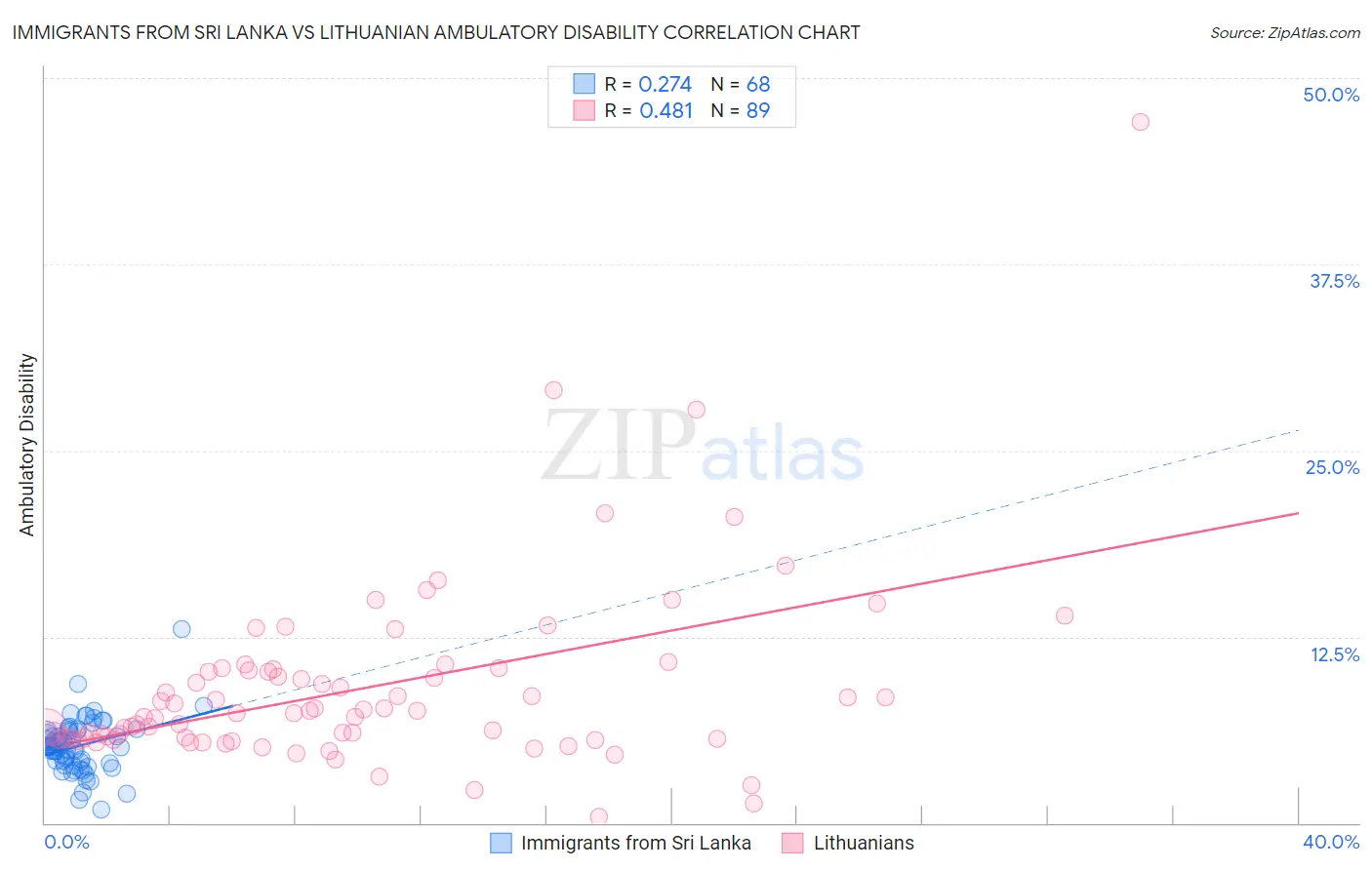 Immigrants from Sri Lanka vs Lithuanian Ambulatory Disability