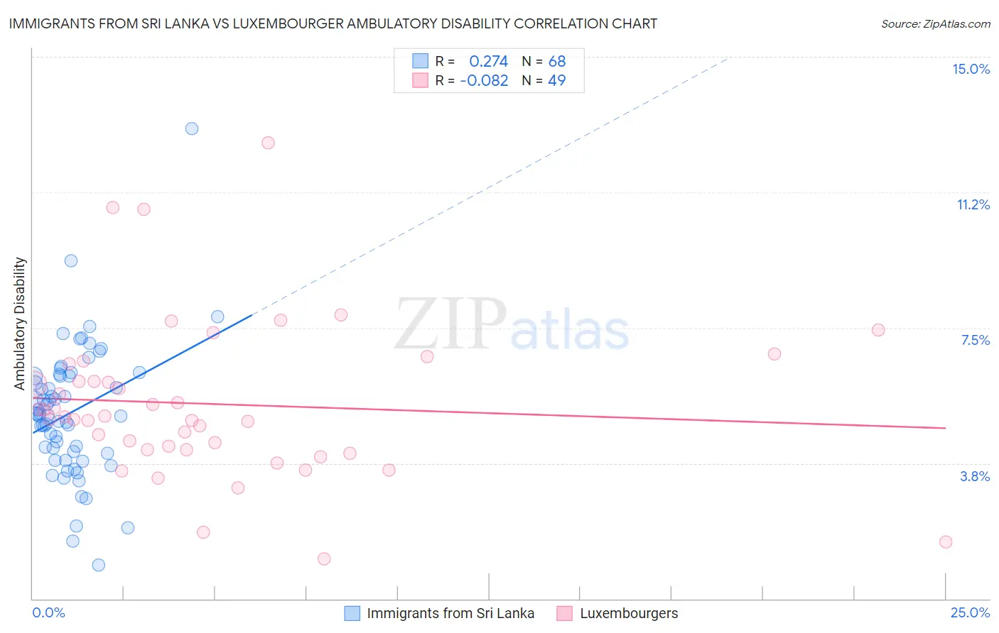 Immigrants from Sri Lanka vs Luxembourger Ambulatory Disability