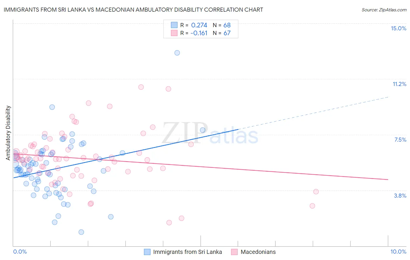 Immigrants from Sri Lanka vs Macedonian Ambulatory Disability