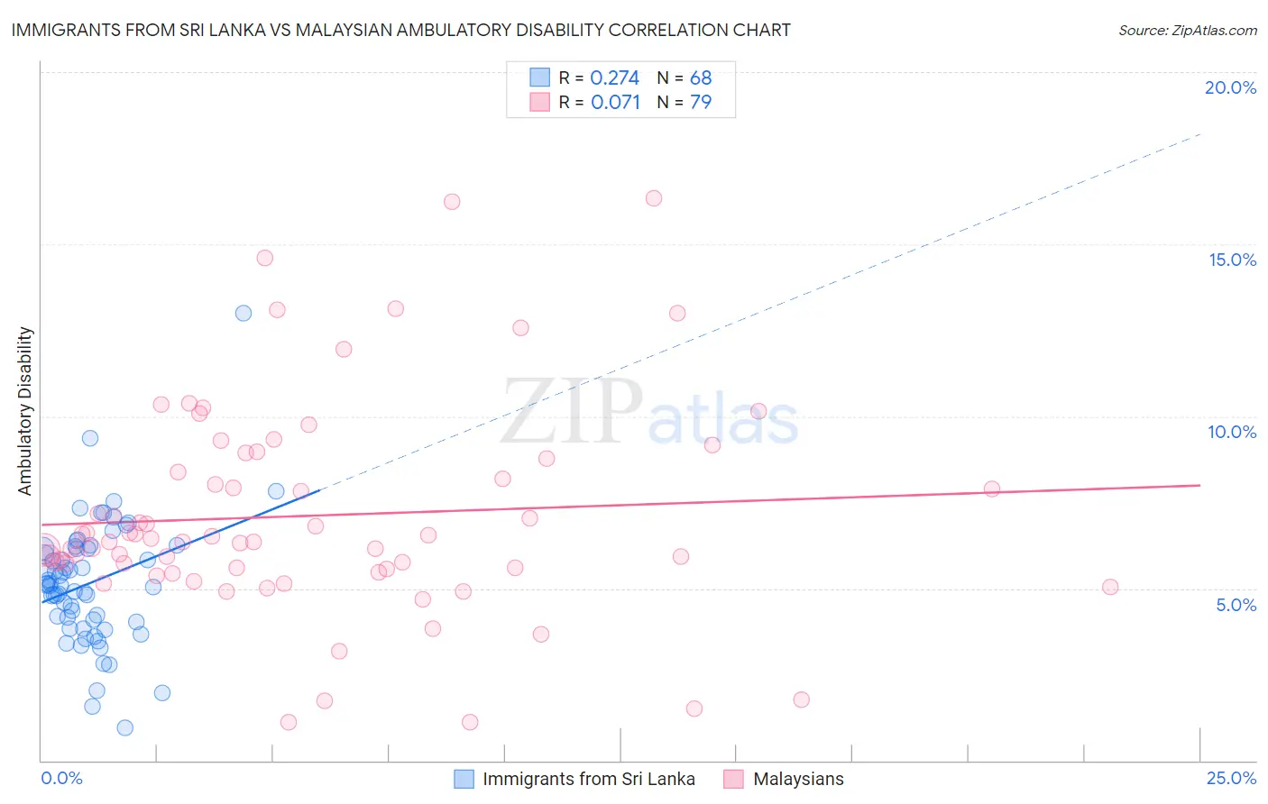 Immigrants from Sri Lanka vs Malaysian Ambulatory Disability