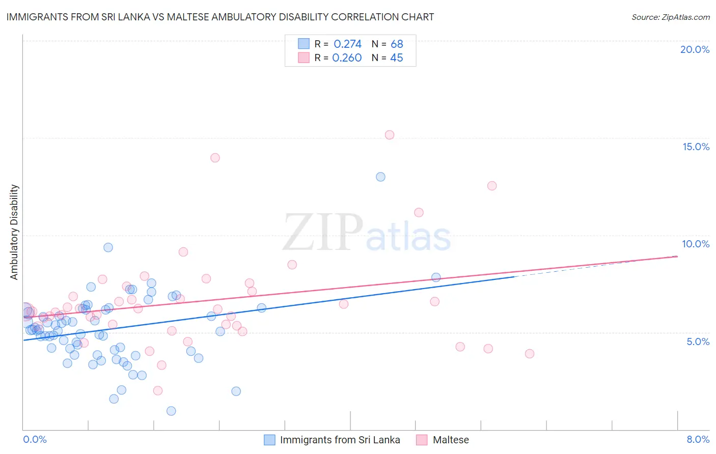 Immigrants from Sri Lanka vs Maltese Ambulatory Disability