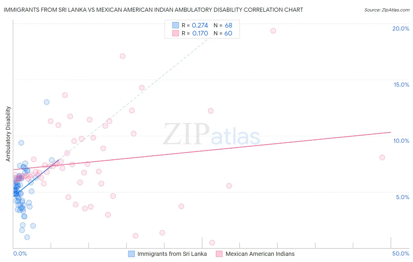 Immigrants from Sri Lanka vs Mexican American Indian Ambulatory Disability