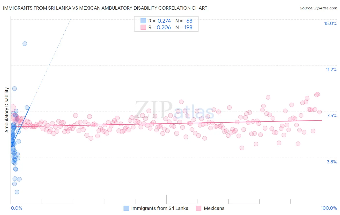 Immigrants from Sri Lanka vs Mexican Ambulatory Disability
