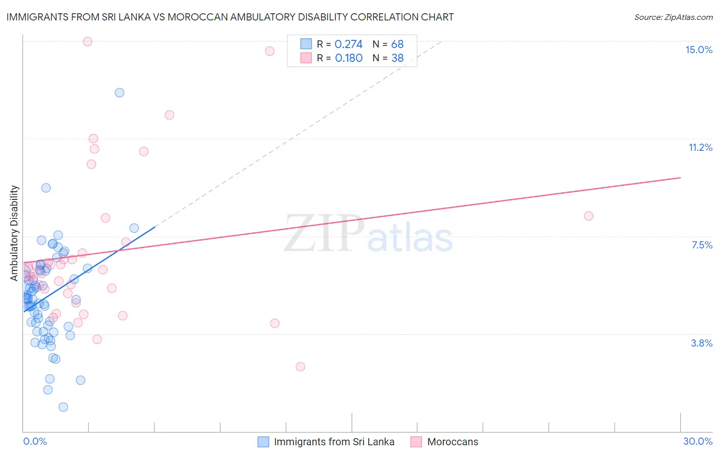 Immigrants from Sri Lanka vs Moroccan Ambulatory Disability