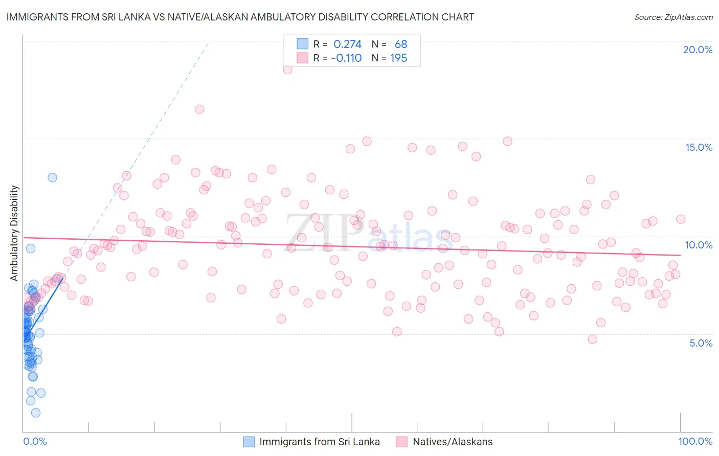 Immigrants from Sri Lanka vs Native/Alaskan Ambulatory Disability