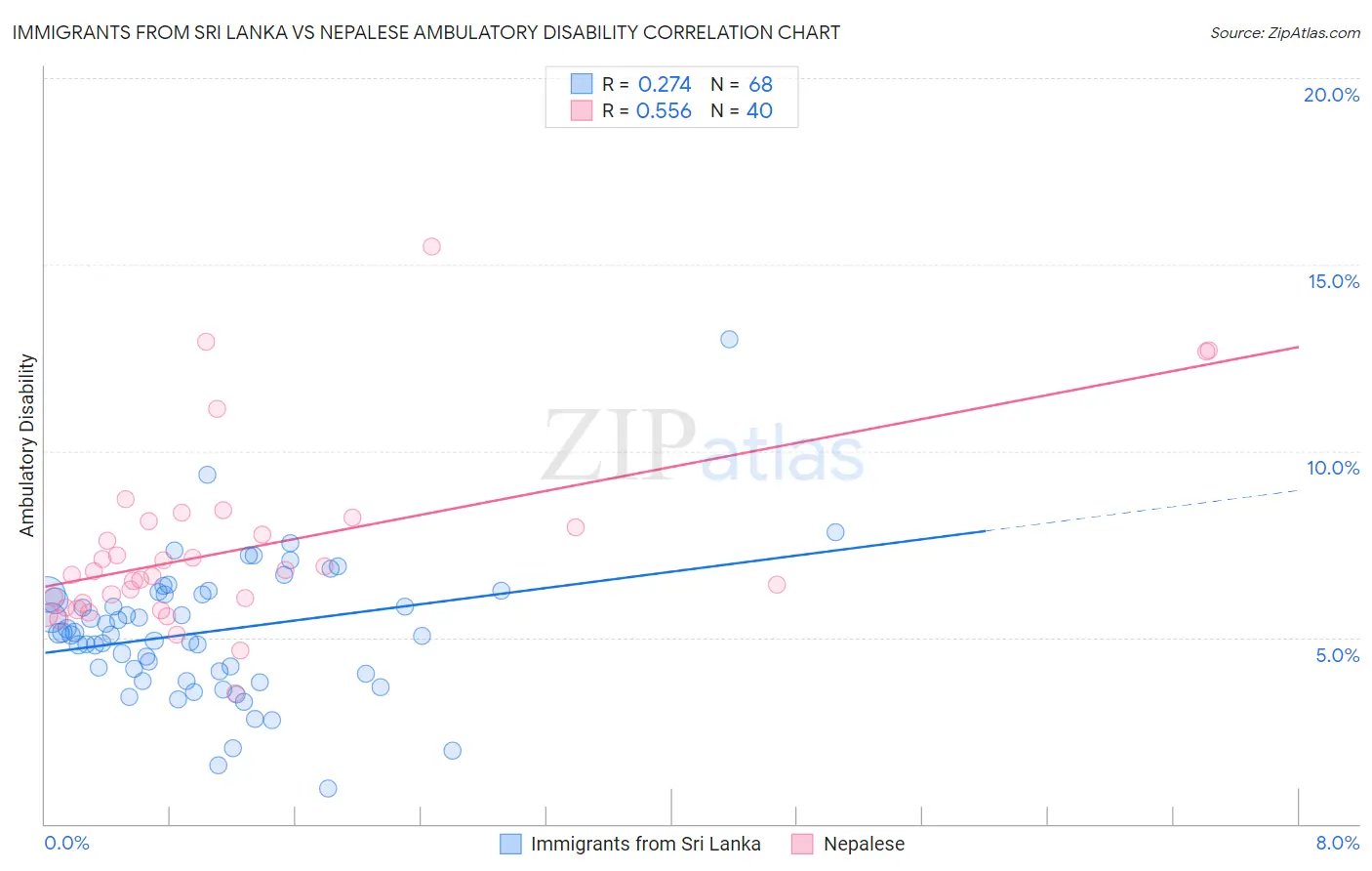 Immigrants from Sri Lanka vs Nepalese Ambulatory Disability