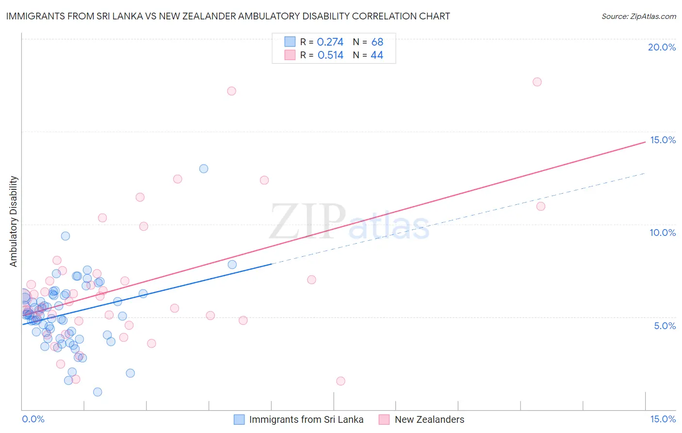 Immigrants from Sri Lanka vs New Zealander Ambulatory Disability