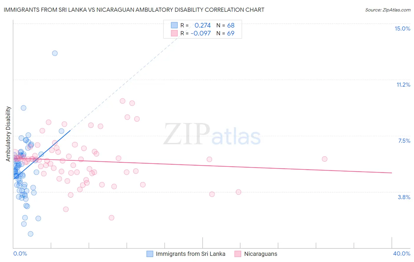 Immigrants from Sri Lanka vs Nicaraguan Ambulatory Disability