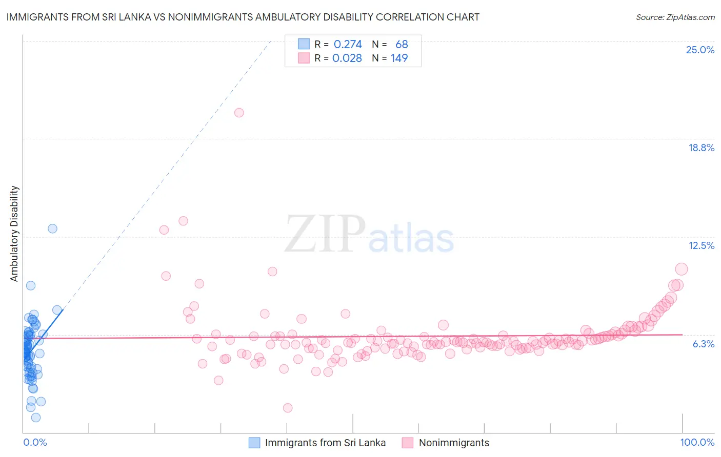 Immigrants from Sri Lanka vs Nonimmigrants Ambulatory Disability