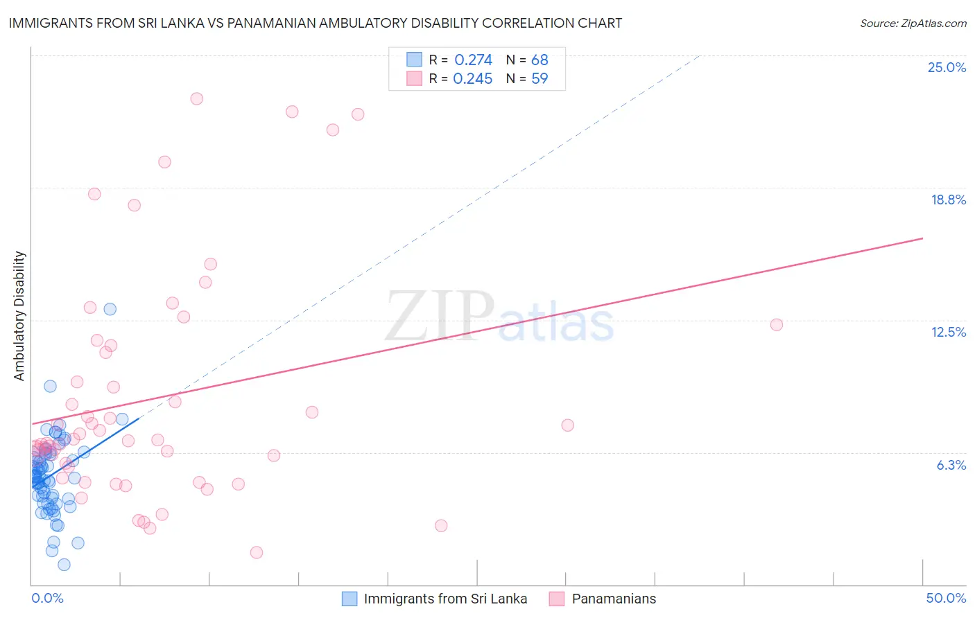 Immigrants from Sri Lanka vs Panamanian Ambulatory Disability