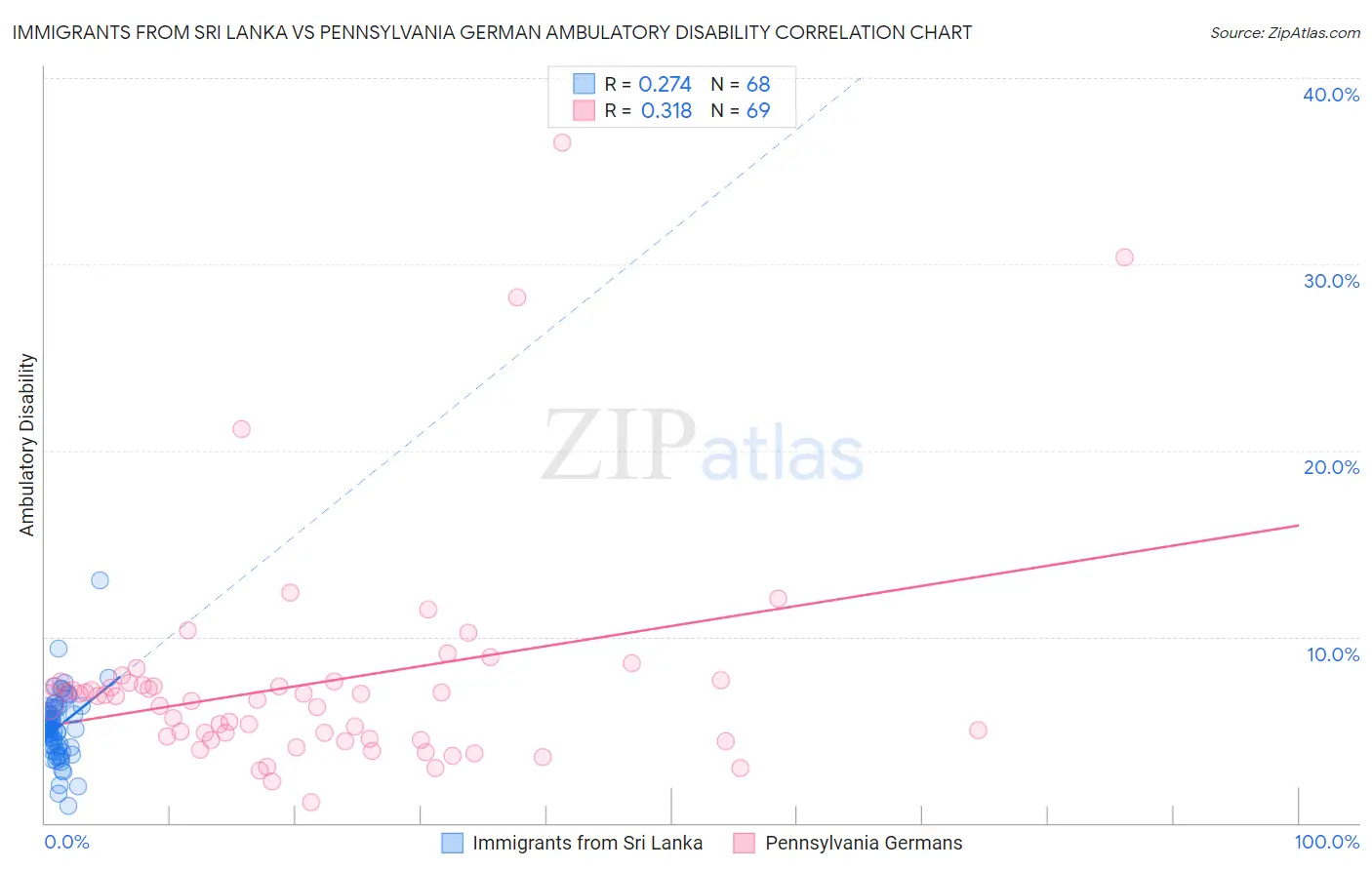 Immigrants from Sri Lanka vs Pennsylvania German Ambulatory Disability
