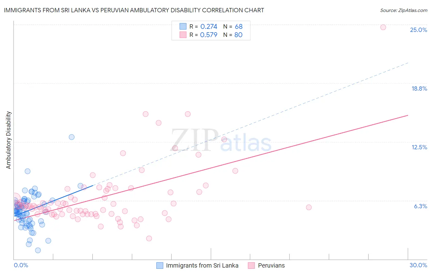 Immigrants from Sri Lanka vs Peruvian Ambulatory Disability