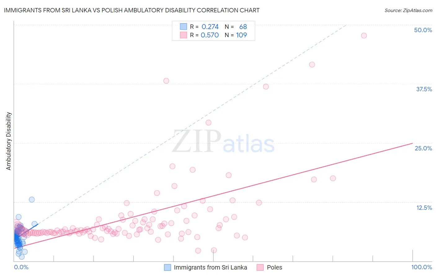Immigrants from Sri Lanka vs Polish Ambulatory Disability