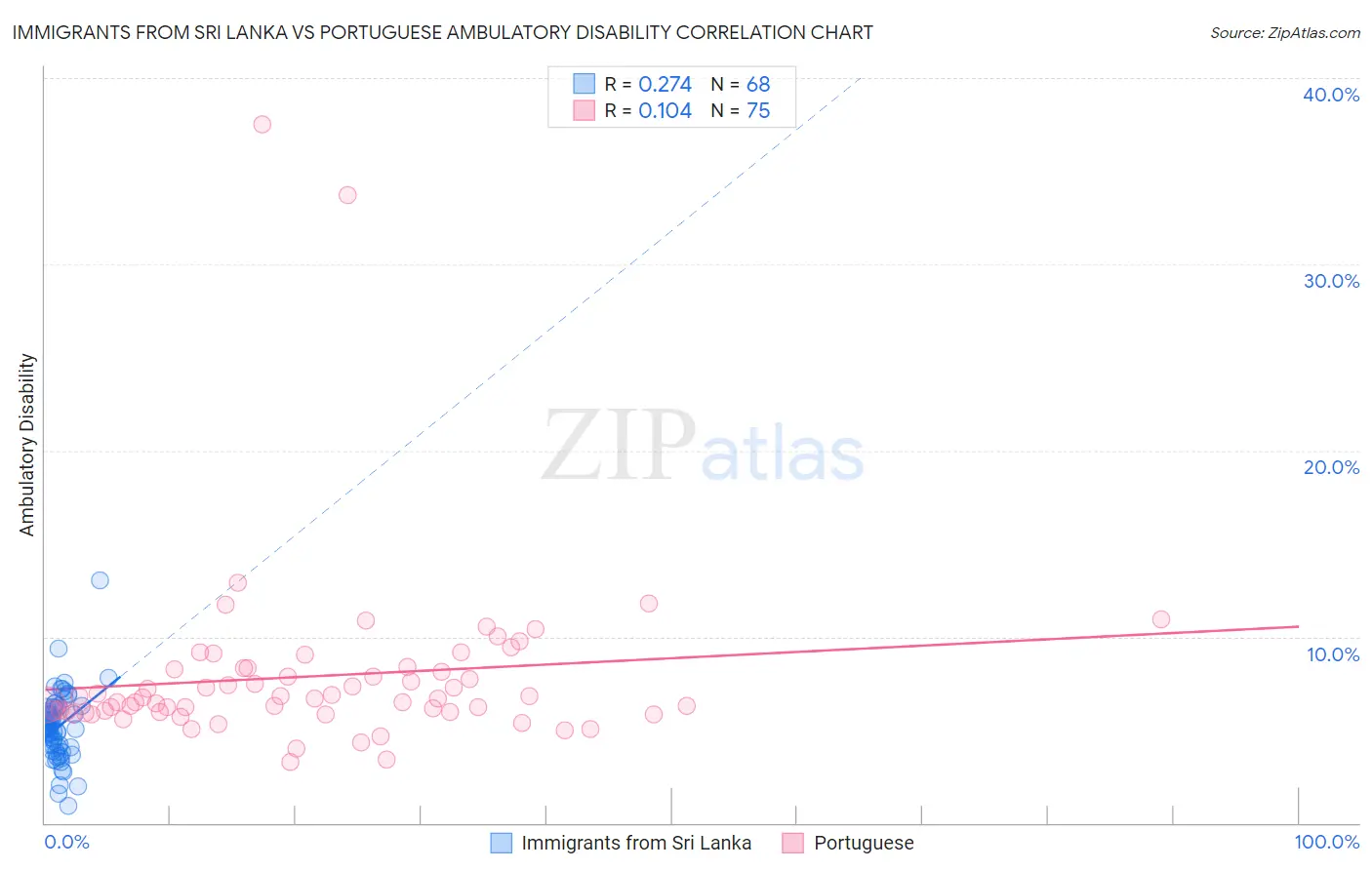 Immigrants from Sri Lanka vs Portuguese Ambulatory Disability