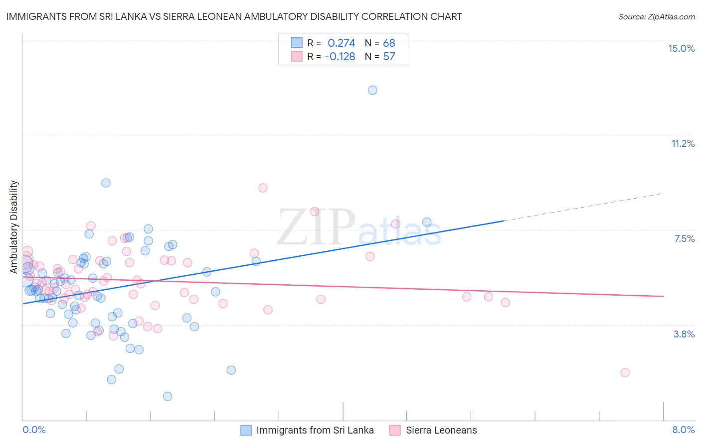 Immigrants from Sri Lanka vs Sierra Leonean Ambulatory Disability