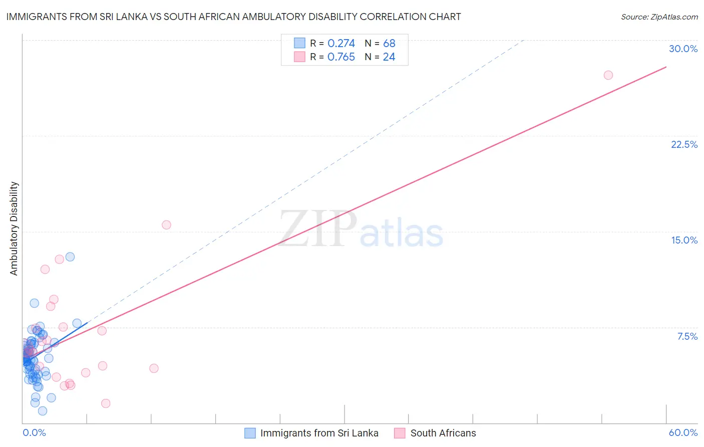 Immigrants from Sri Lanka vs South African Ambulatory Disability